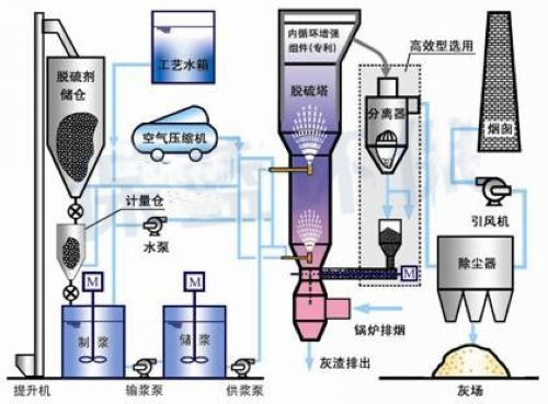 <b>除尘脱硫塔防腐</b>